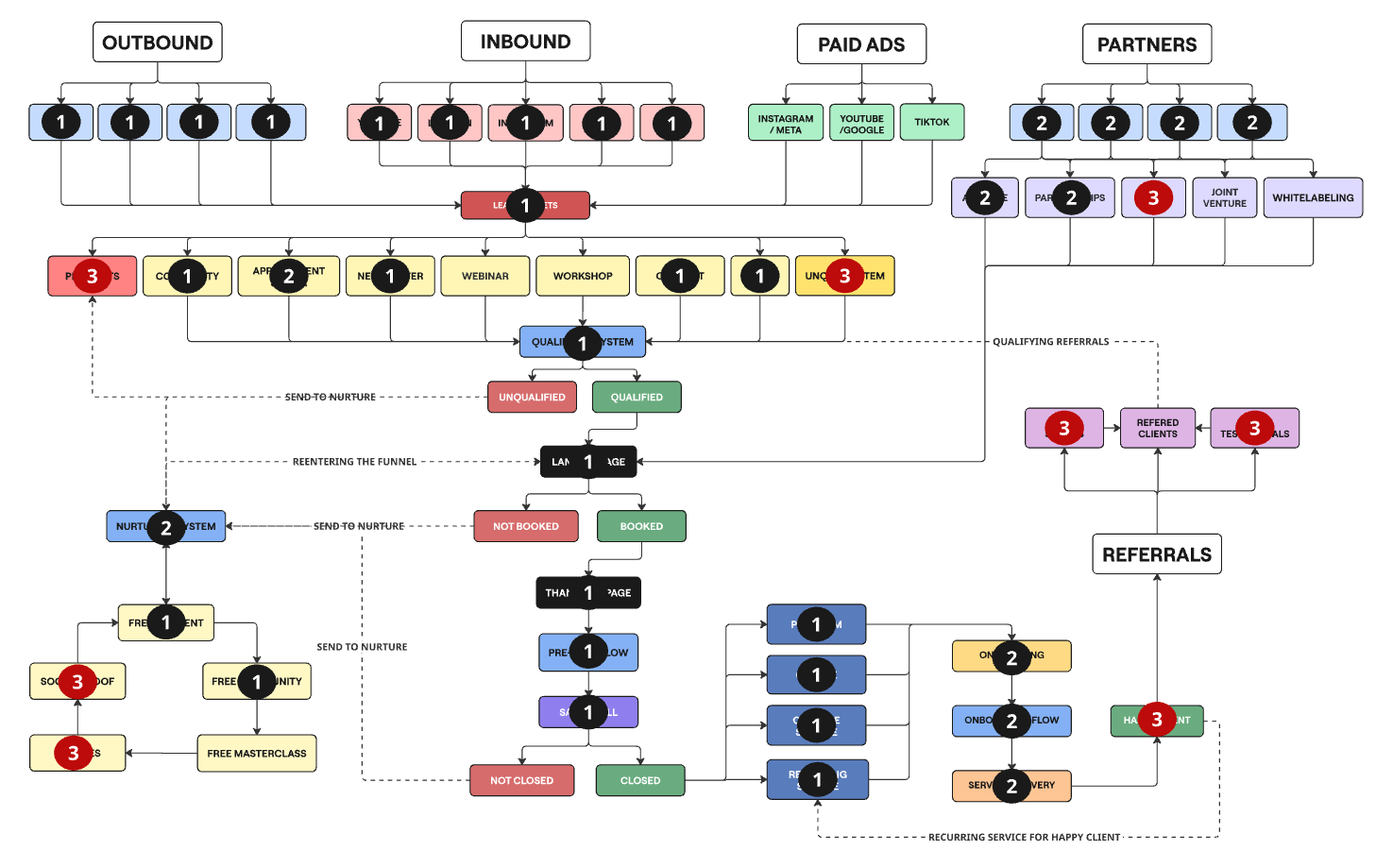 Month 3 Roadmap
